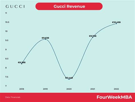 gucci revenue|gucci sales decline.